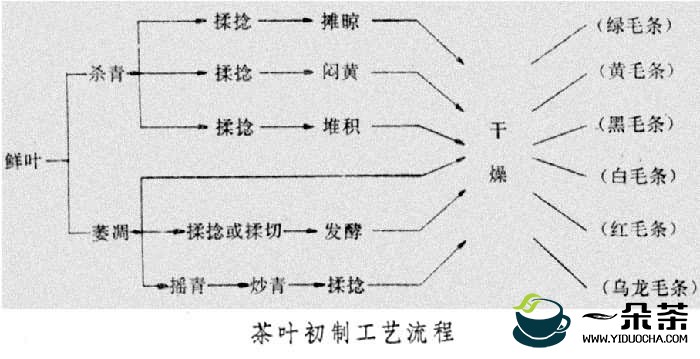 午子翠柏茶制作工序的改进