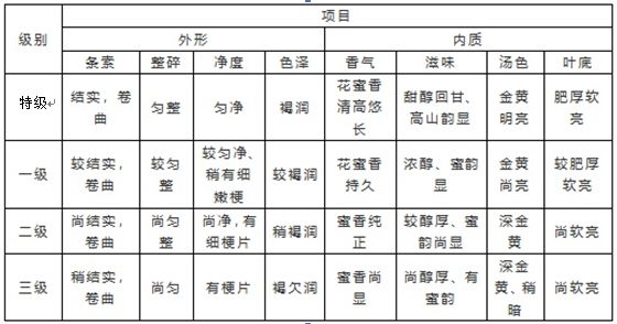 【茶叶标准化④】2018最新乌龙茶（单丛）标准，你了解吗