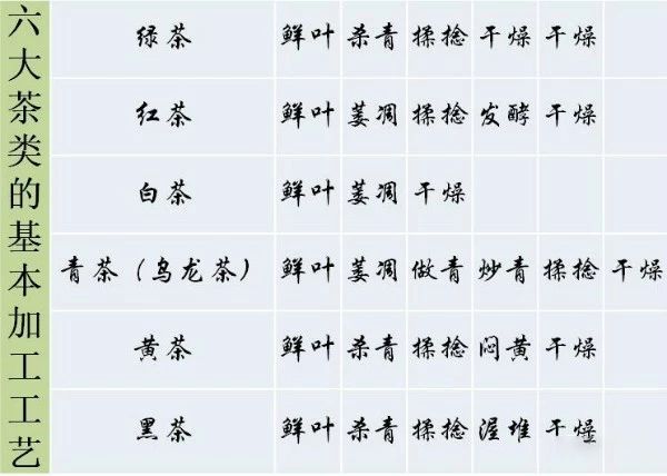 六大茶类的分类依据及各自的品质特点